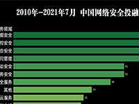 网络安全投融市场热度排行与变化分析（2021.7）