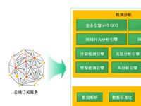 案例丨天津医科大学总医院内网安全运营项目——360政企安全