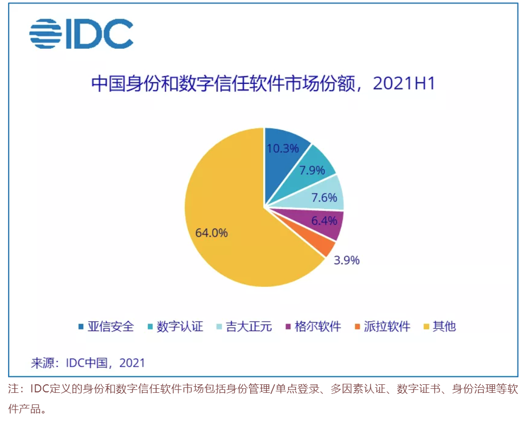 IDC2021，派拉软件确立中国身份和数字信任市场领导者地位！