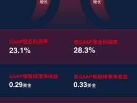 Fortinet 2022 Q3财报发布,稳步前行,增速远超行业