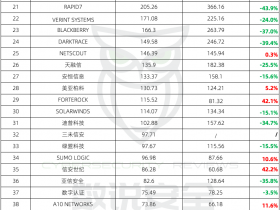 前20中国占5个!全球网络安全上市公司市值排行