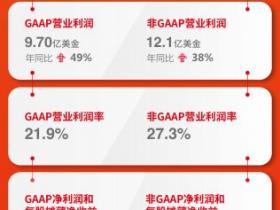 连续14年盈利,Fortinet发布2022年第四季度及全年财报