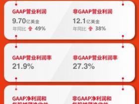 连续14年盈利，Fortinet发布2022年第四季度及全年财报