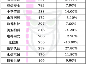 网络安全上市公司2022年销售费用及销售薪酬分析