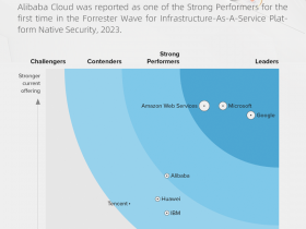 国内唯一！全球云安全，强劲表现者  阿里云首次进入挑战者象限