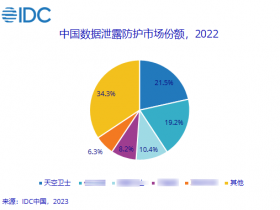 天空卫士蝉联第一 | IDC2022中国数据泄露防护市场份额报告发布