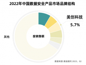 2022年中国数据安全市场增速17.7%,美创科技以5.7%的份额稳居前三