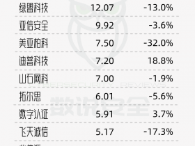 2023网安上市公司前三季度营收、毛利、净利润排行