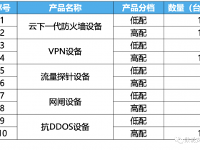 电信采购1068台安全产品,新华三4748万中标!