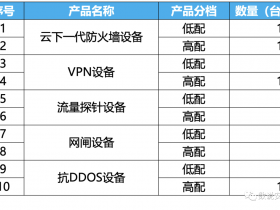 电信采购1068台安全产品，新华三4748万中标！