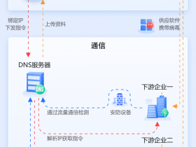 丈八网安:复现SolarWinds攻击事件场景 助力供应链安全防护新实践