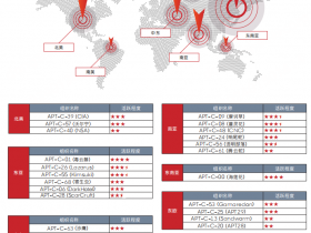 全球APT攻击迎来活跃期，或将重点针对我国芯片、5G等领域