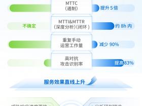 业内率先应用安全GPT大模型，深信服安全托管服务MSS守护升级！