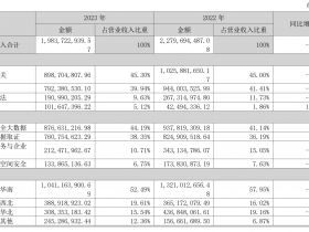 国投智能(美亚柏科)2023财报解读:业务收入下滑,人员减少635人