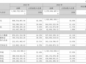 国投智能（美亚柏科）2023财报解读：业务收入下滑，人员减少635人