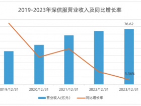 深信服2023年报财务数据重点分析:技术人员减少572、优先AI、海外收入飙升