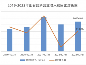 解读山石网科2023年报,2024目标:盈利