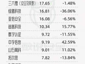 数说安全:2023年网安上市公司营收、毛利、净利润排行