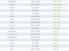 漏洞威胁升级,主动出击成制胜关键