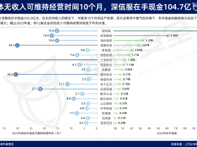 各网安上市公司的现金还能撑多久?