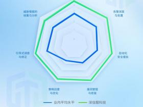 IDC实测认证!深信服安全GPT运营能力多维度给出最高评分