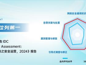 高评分:360安全大模型获IDC安全运营实测认证,各项指标给出高评分。