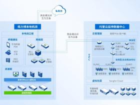 大型制造业的成功经验:全业务上云,为什么深信服托管云更适合