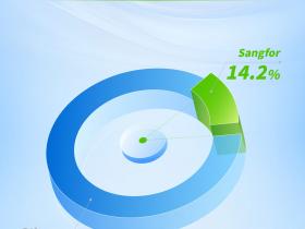 IDC《中国SASE市场追踪报告,2025H1》:深信服市场份额持续领衔,数智化企业办公安全升级的选择