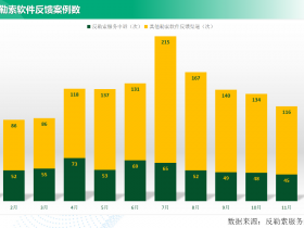 360年度勒索软件流行态势报告发布:AI成未来勒索对抗决胜因素