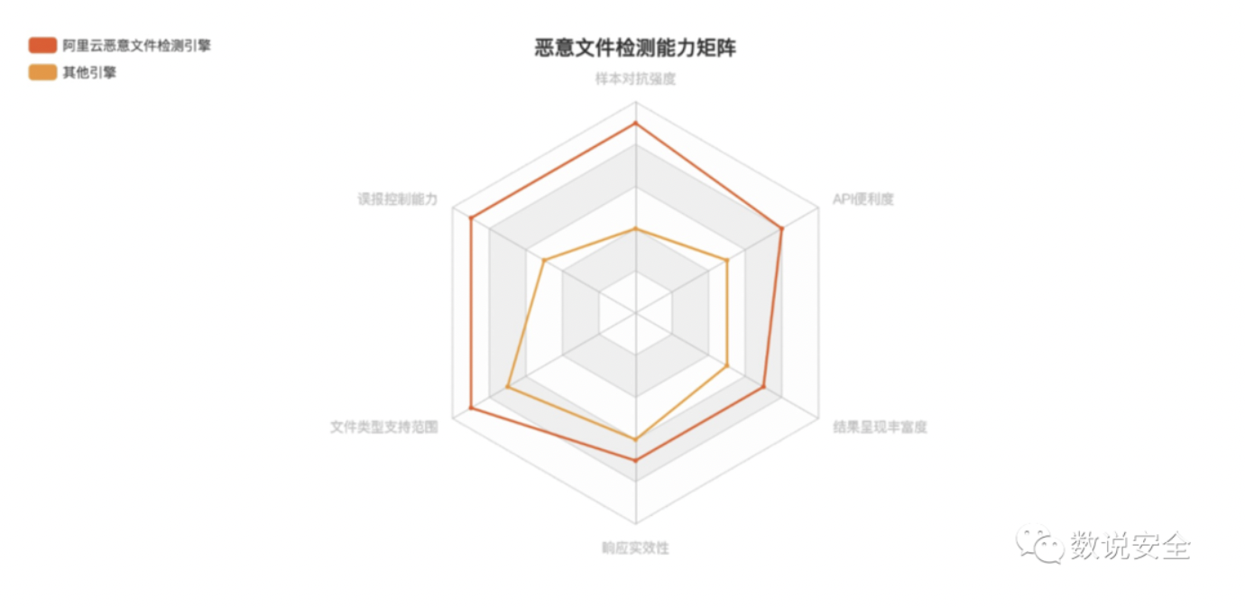 阿里云恶意文件检测社区版免费开放|WebShell&二进制病毒大杀器