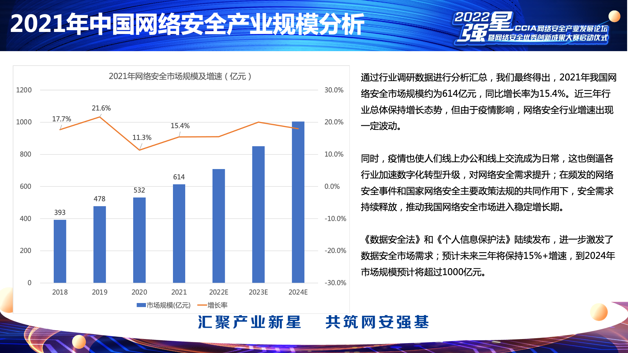 2021年中国网安市场规模614亿：《2022年中国网络安全市场与企业竞争力分析》报告发布