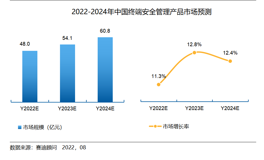 北信源持续领跑终端安全管理市场,累计15年位居中国终端安全管理市场占有率第一!