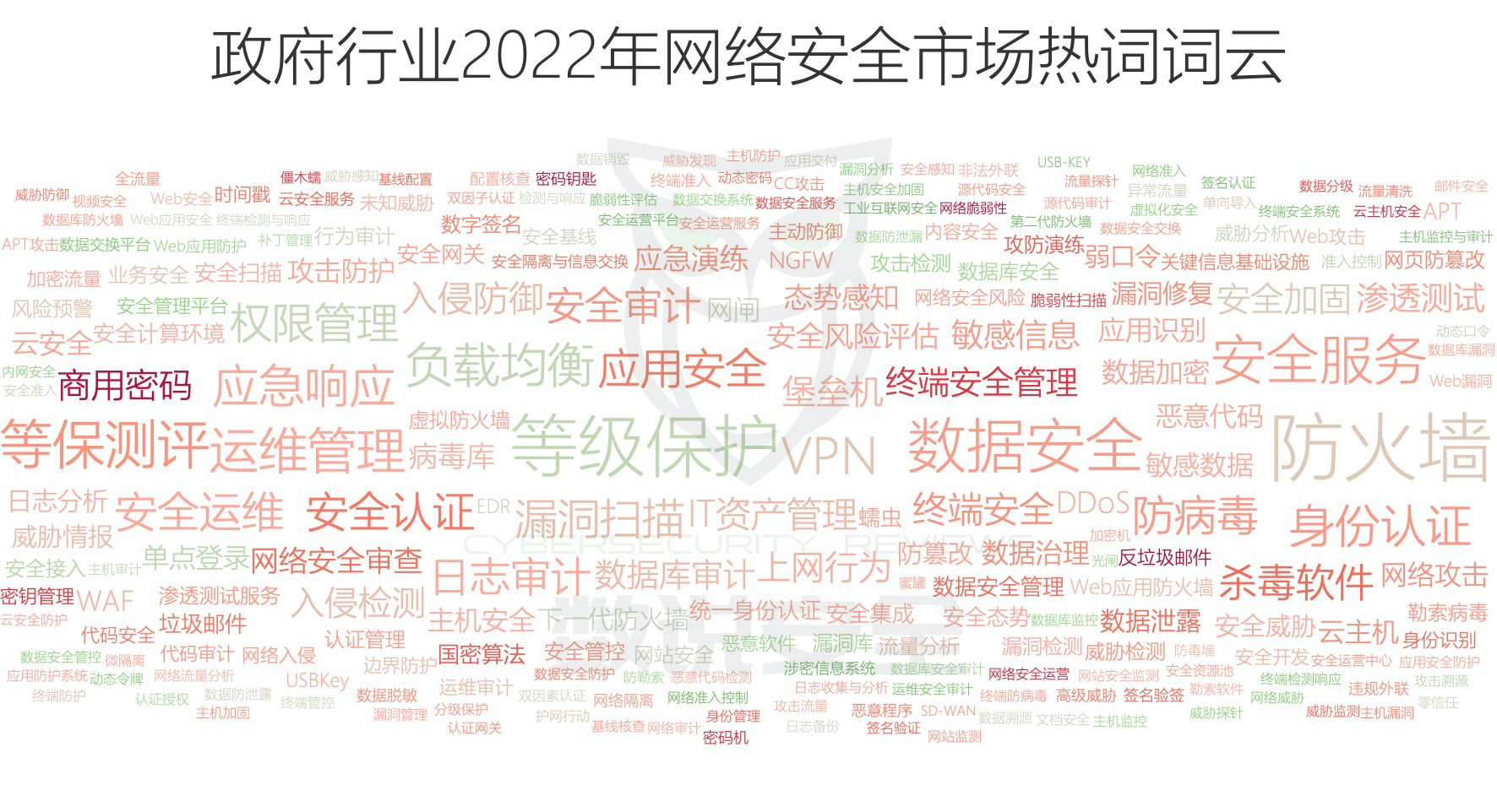 2022年中国网络安全市场需求热词排行丨数说安全发布