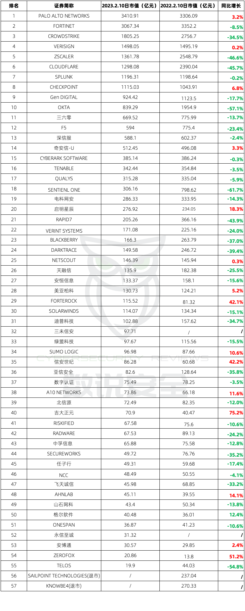 前20中国占5个！全球网络安全上市公司市值排行