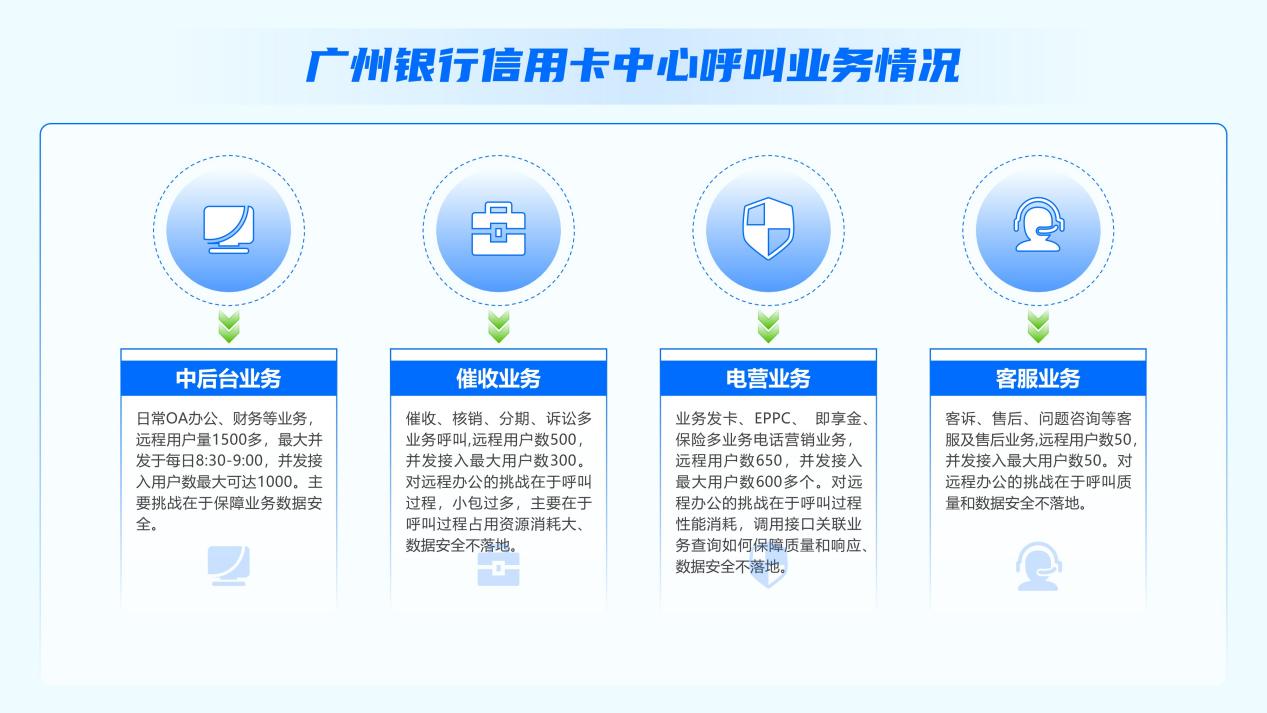 落地零信任，如何助力广州银行信用卡中心业务高韧性发展？