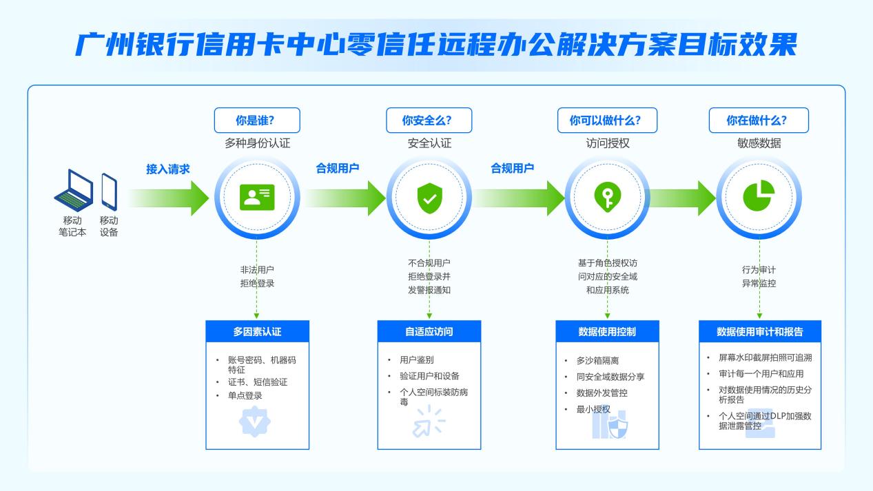 落地零信任，如何助力广州银行信用卡中心业务高韧性发展？