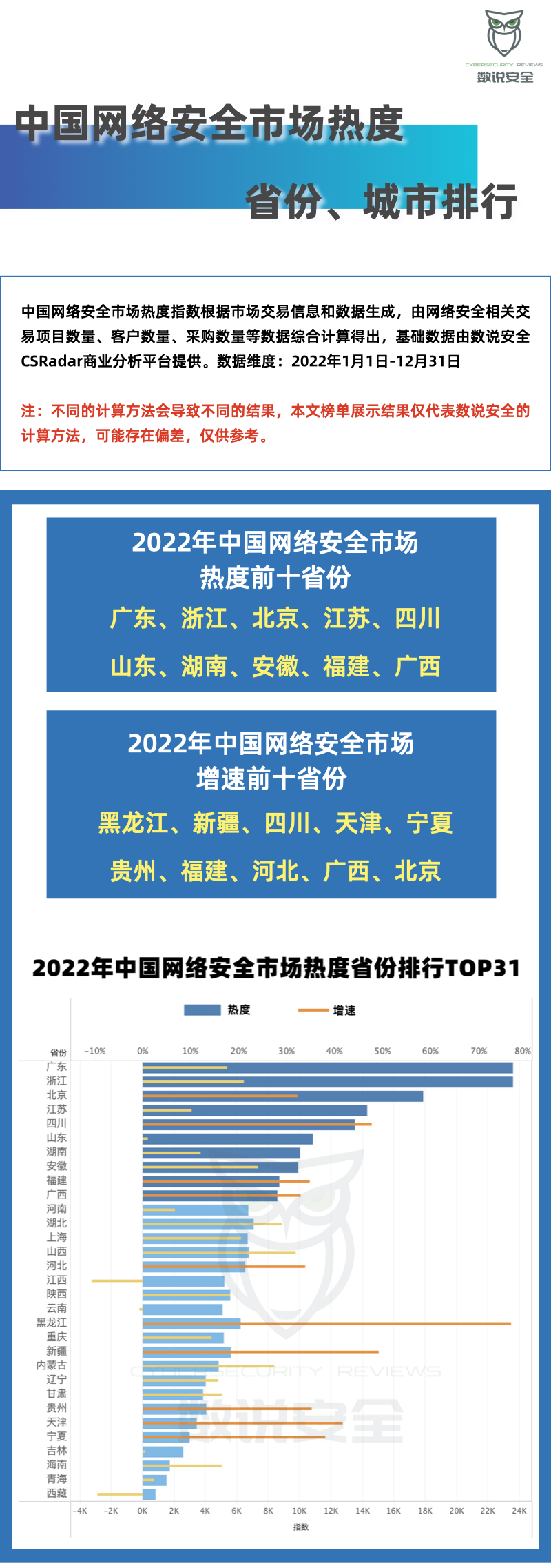 2023中国网络安全市场热度省份＆城市排行
