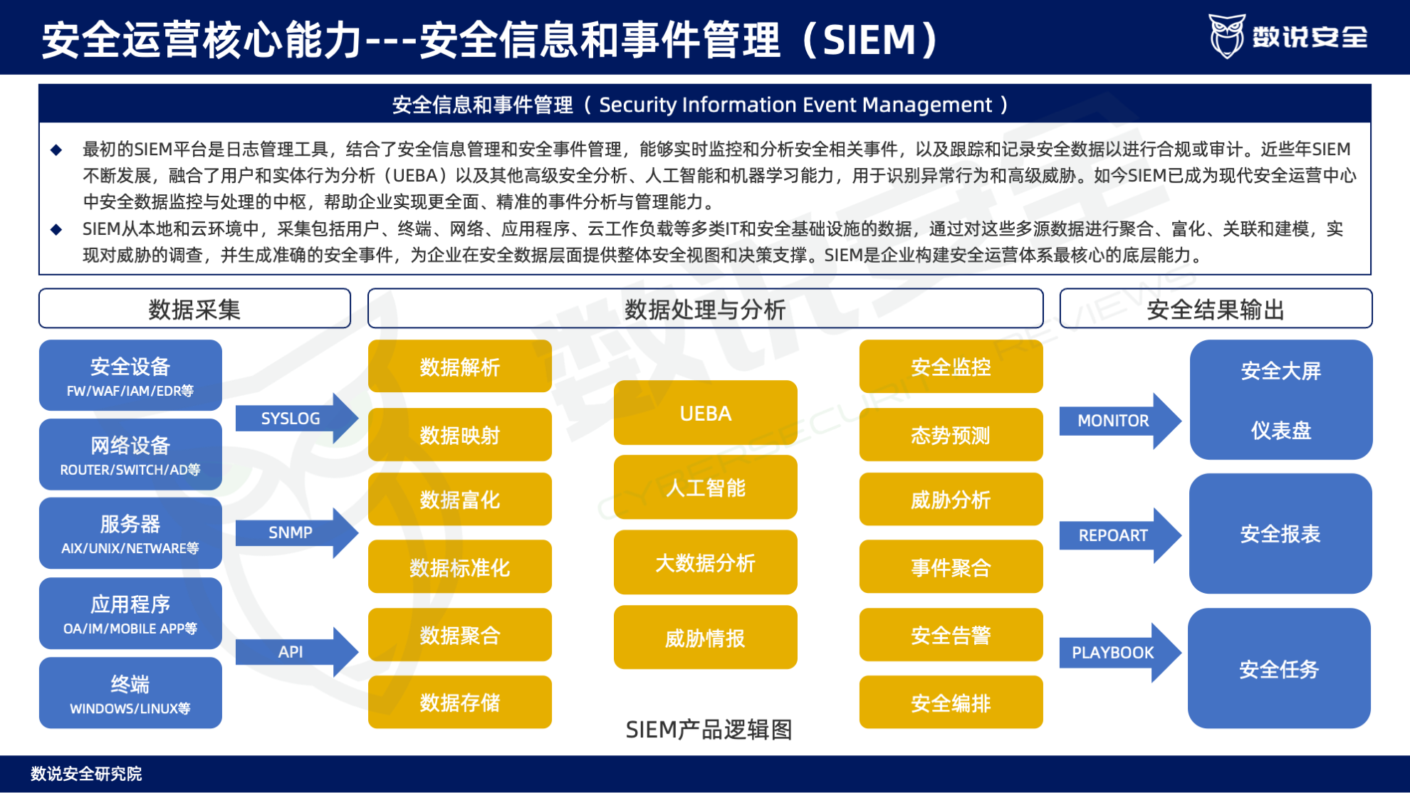 连续三年逆势高增长！数说安全2023中国网络安全运营市场研究报告重磅发布。
