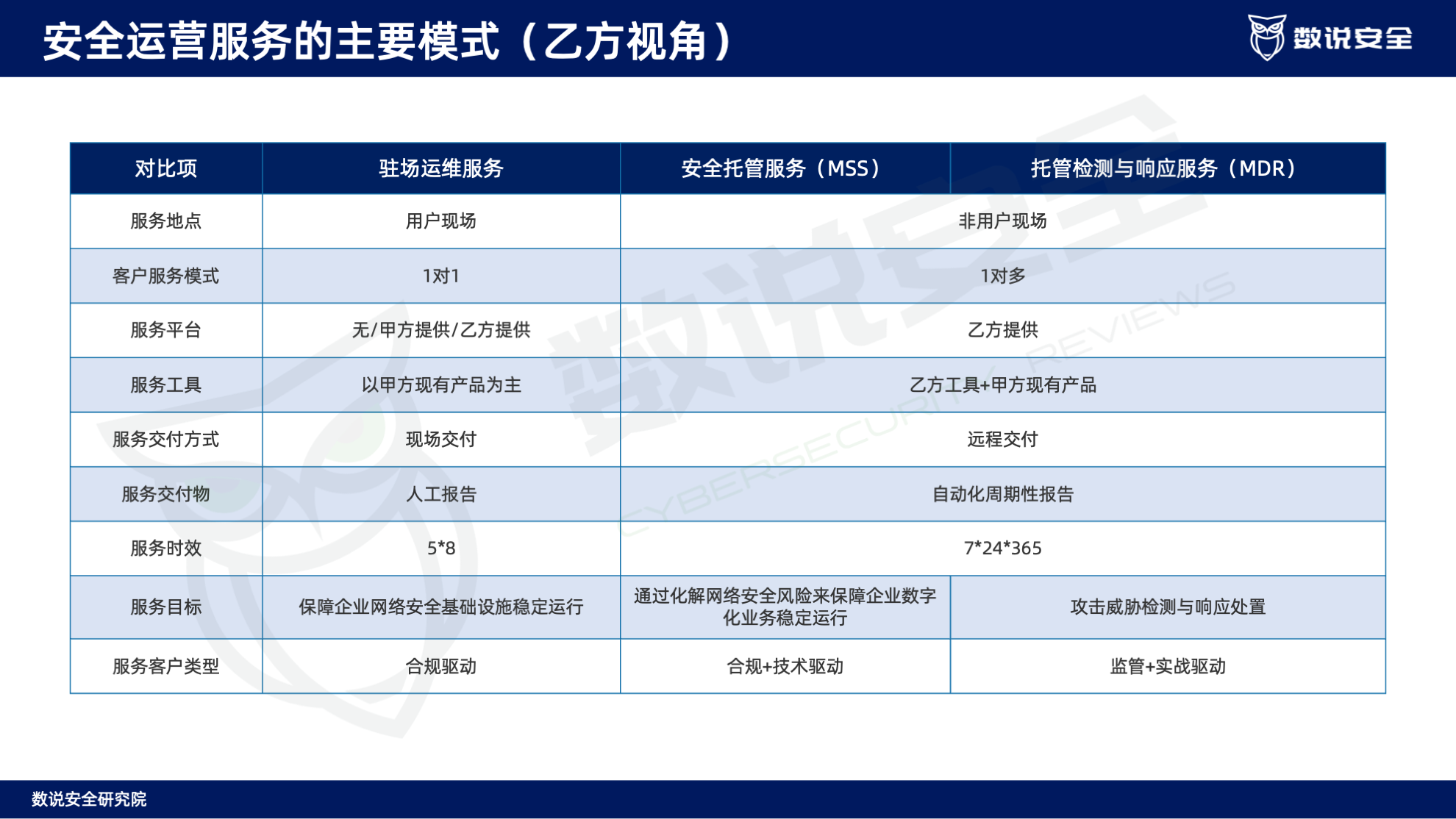 连续三年逆势高增长！数说安全2023中国网络安全运营市场研究报告重磅发布。