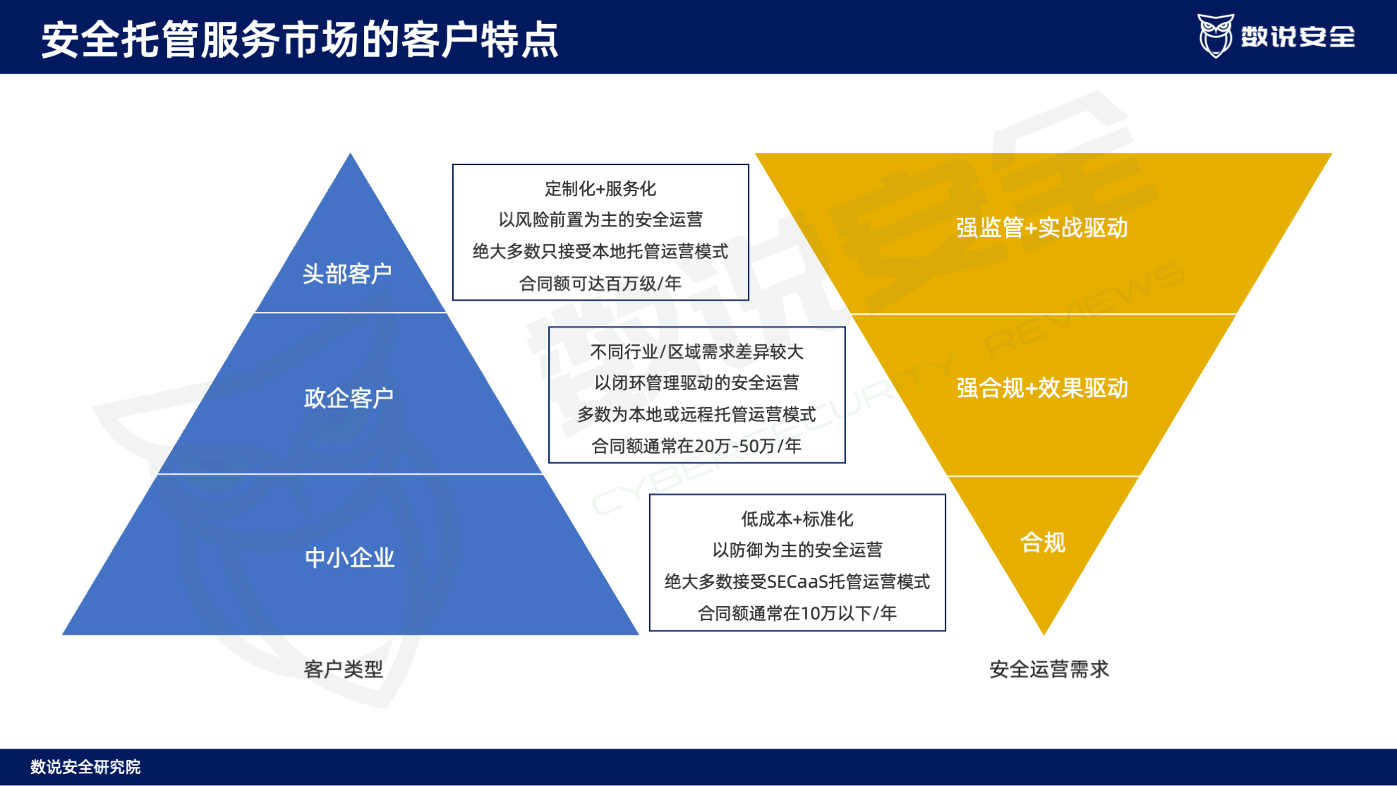 连续三年逆势高增长！数说安全2023中国网络安全运营市场研究报告重磅发布。