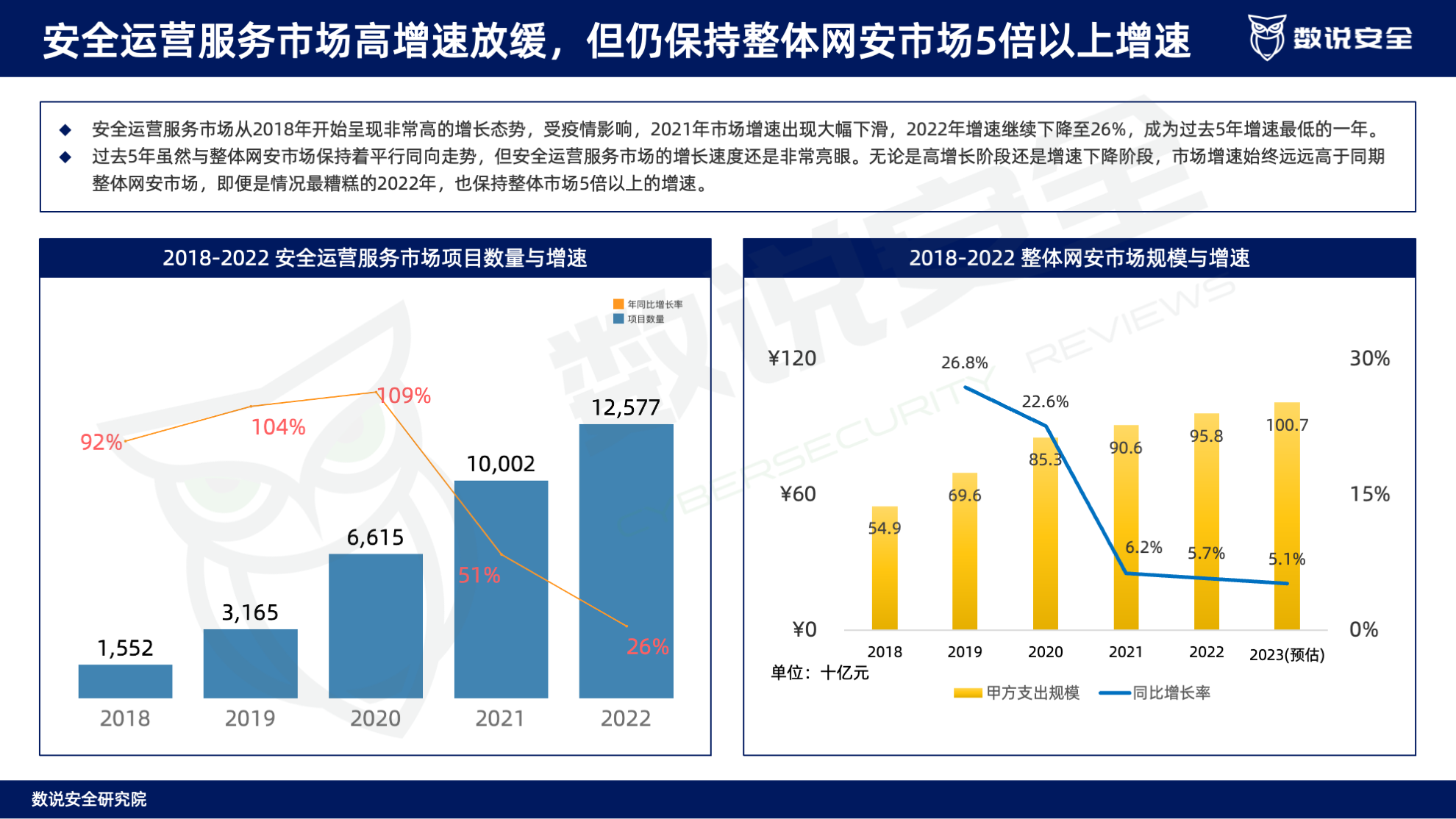 连续三年逆势高增长！数说安全2023中国网络安全运营市场研究报告重磅发布。