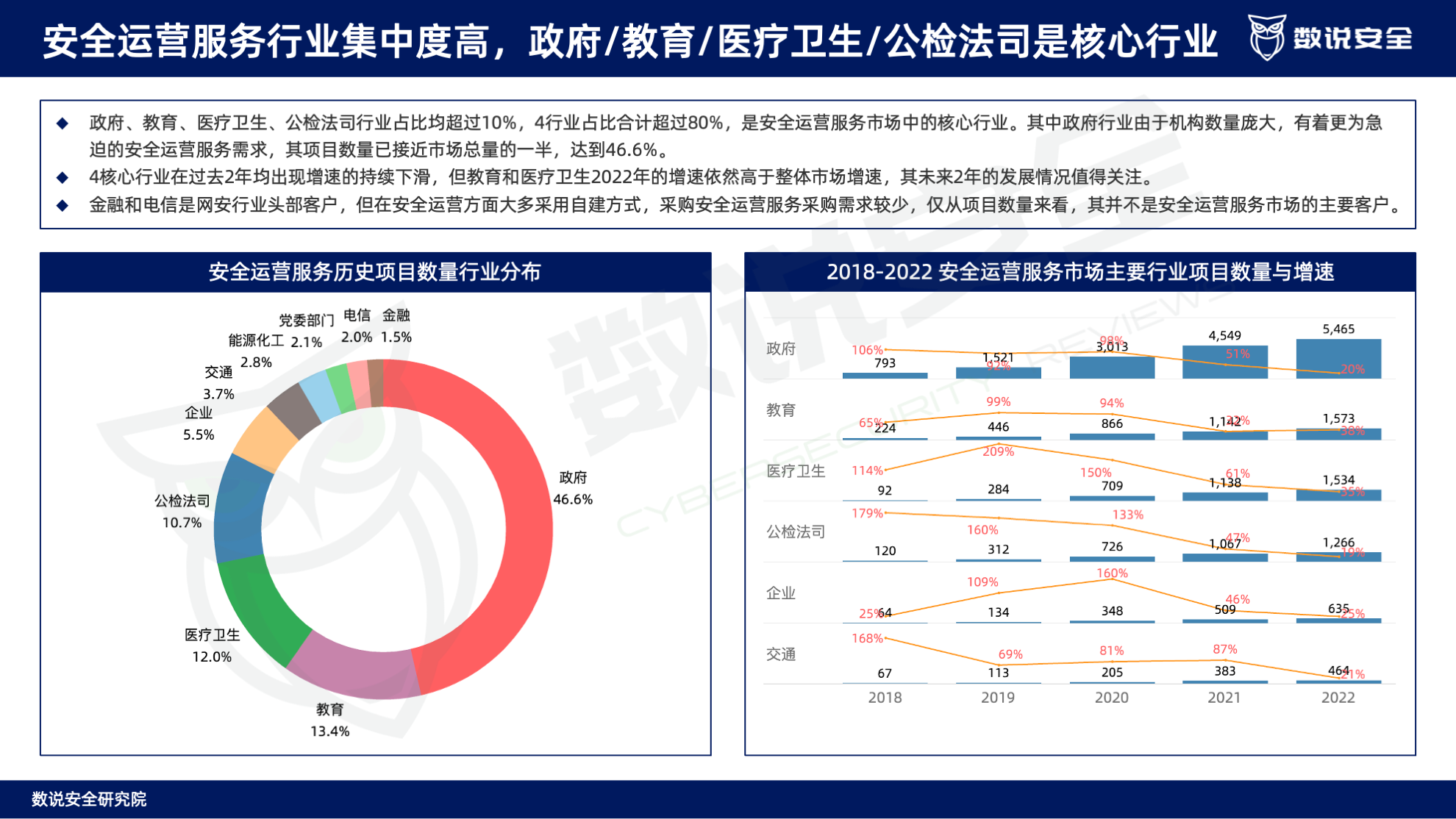 连续三年逆势高增长！数说安全2023中国网络安全运营市场研究报告重磅发布。