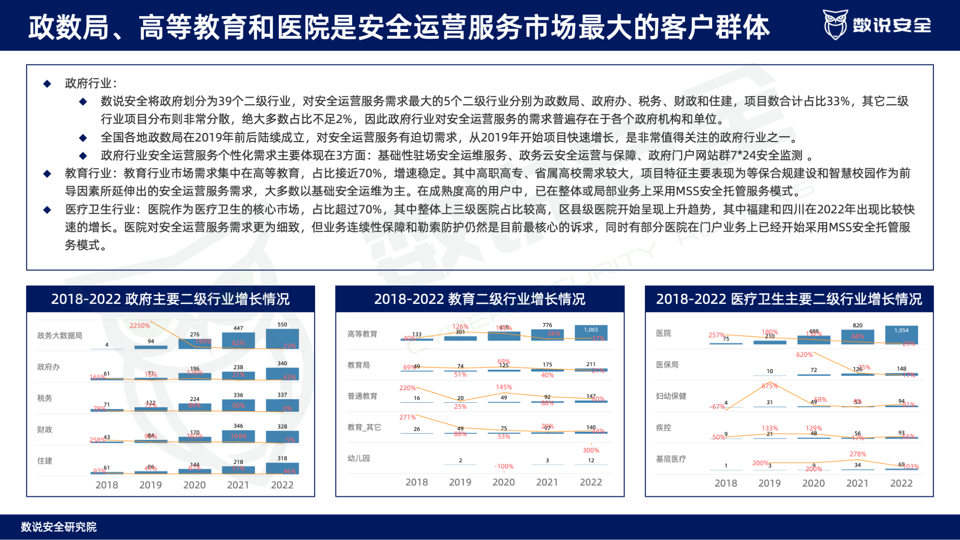 连续三年逆势高增长！数说安全2023中国网络安全运营市场研究报告重磅发布。