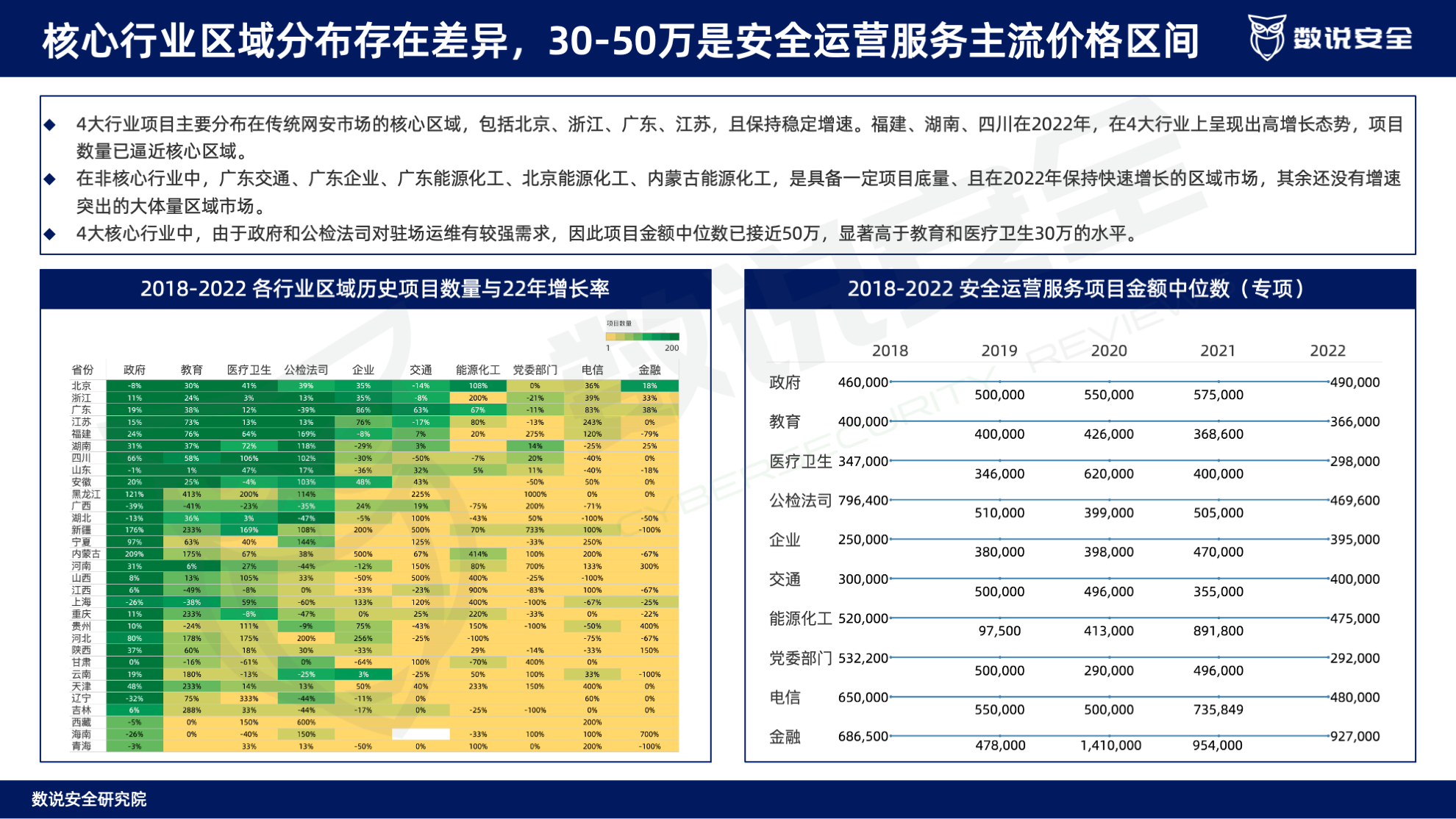 连续三年逆势高增长！数说安全2023中国网络安全运营市场研究报告重磅发布。