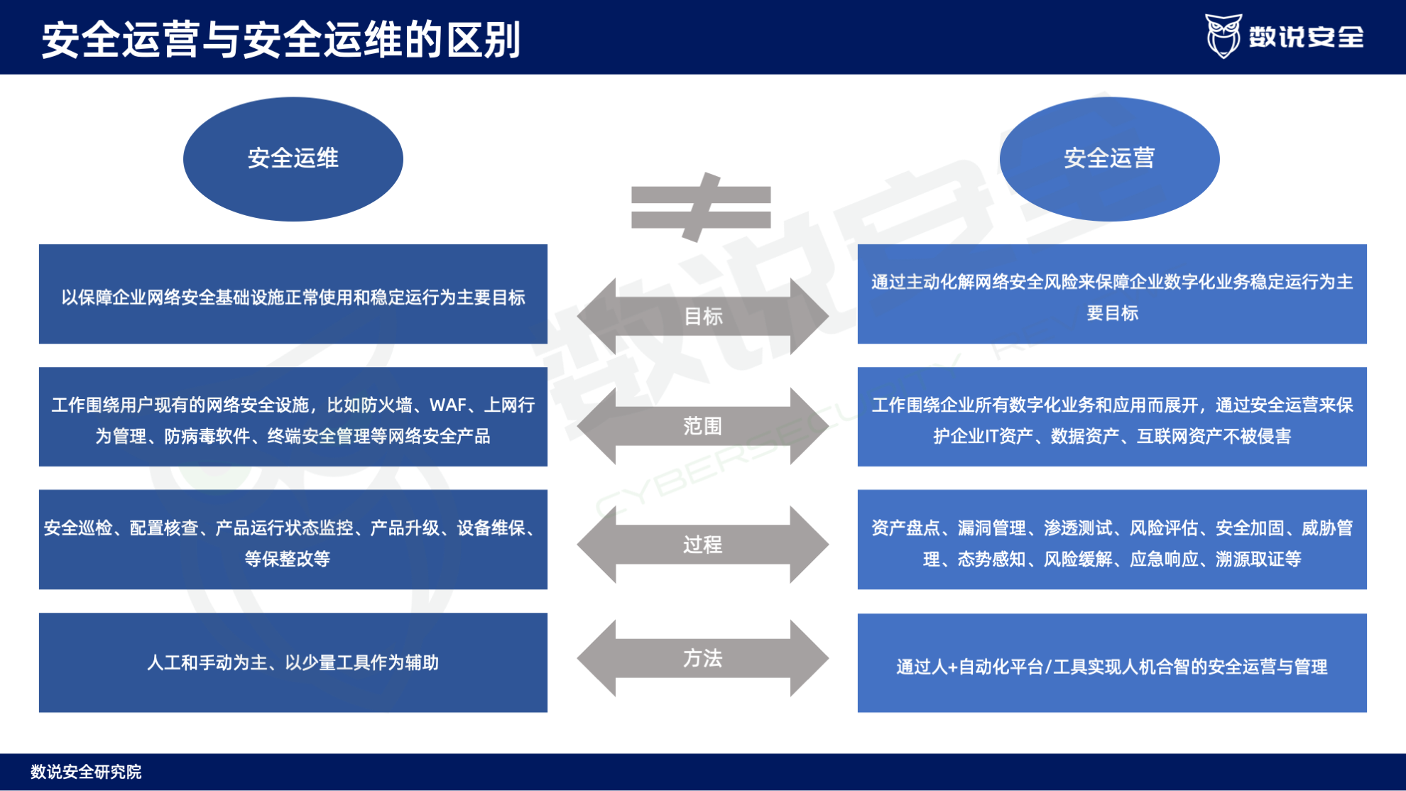 连续三年逆势高增长！数说安全2023中国网络安全运营市场研究报告重磅发布。