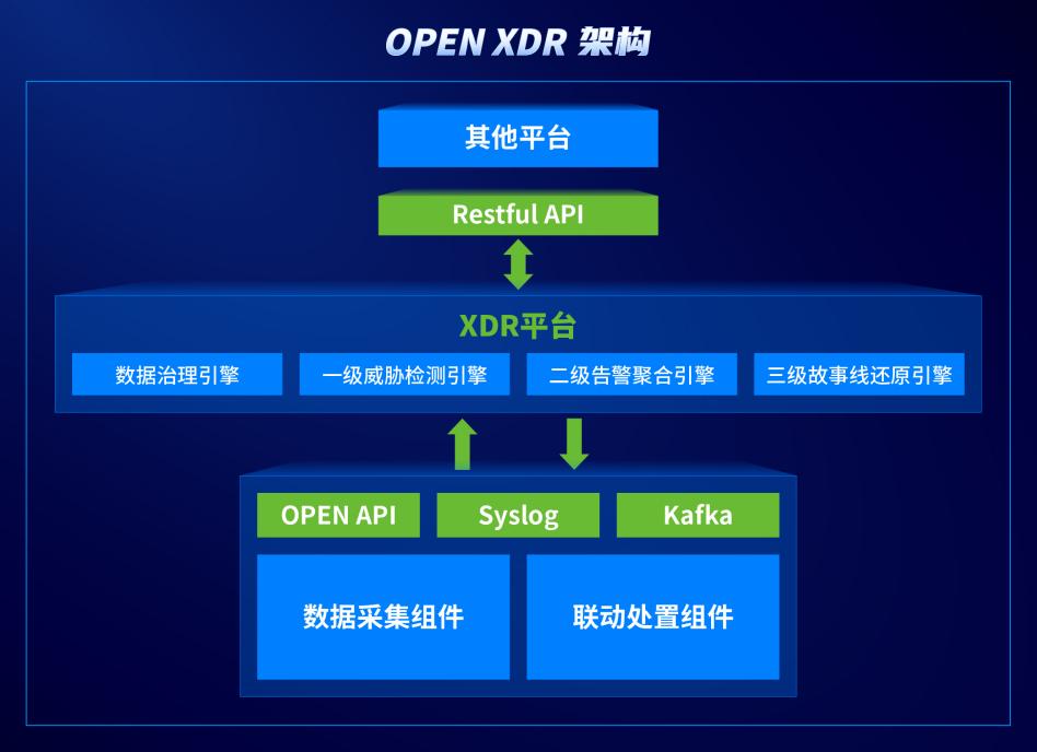 “开放平台+领先组件+云端服务”最新实践：深信服与长亭科技实现兼容互认证