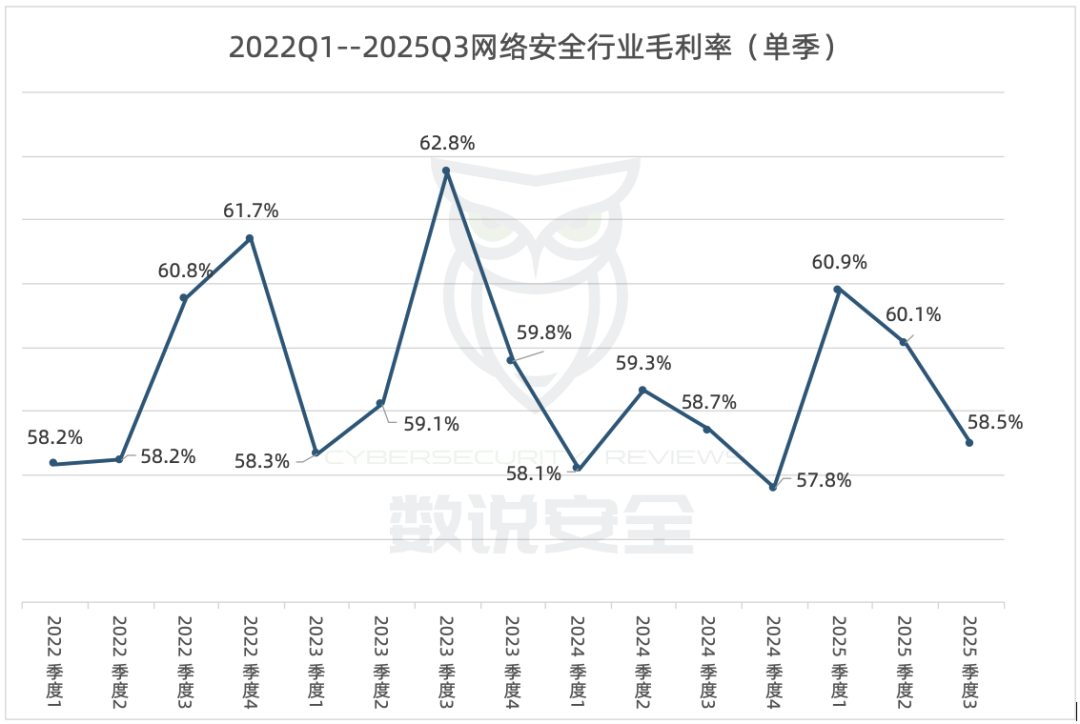网络安全行业进入下行周期后期——弱修复阶段丨数说安全