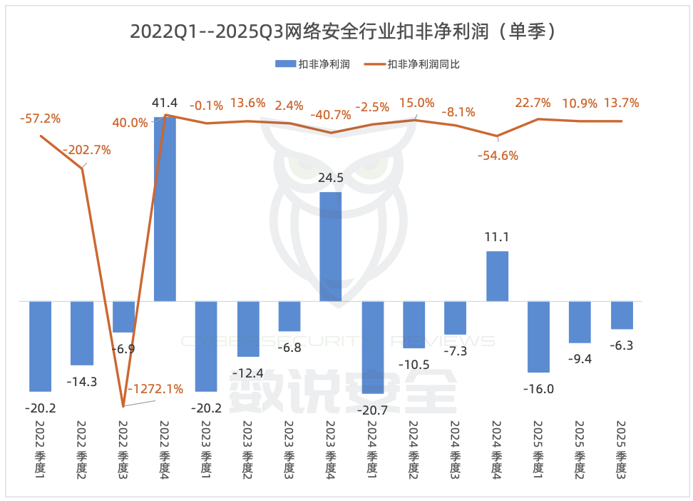 网络安全行业进入下行周期后期——弱修复阶段丨数说安全