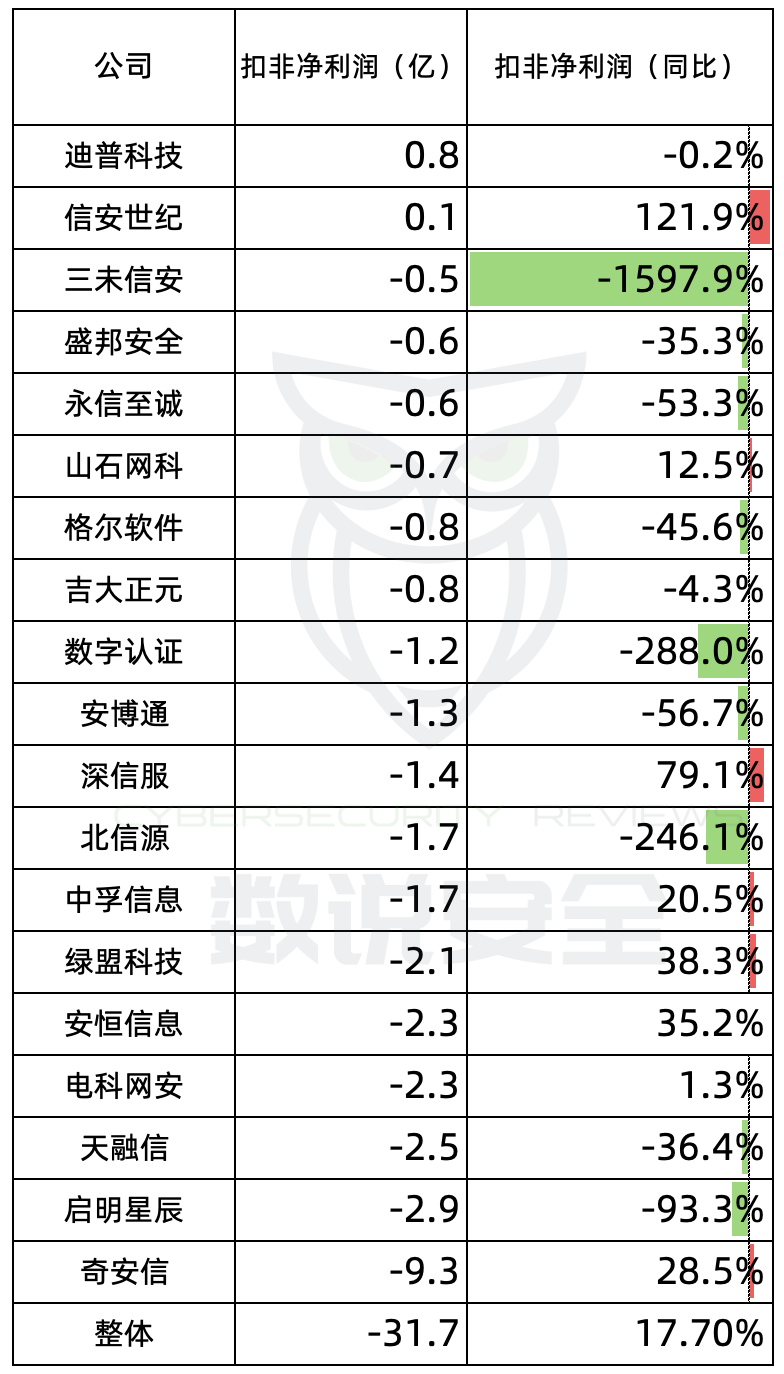 网安行业上市公司2025前三季度业绩分析:Q3收入加速下滑8.5%,努力控费减少亏损