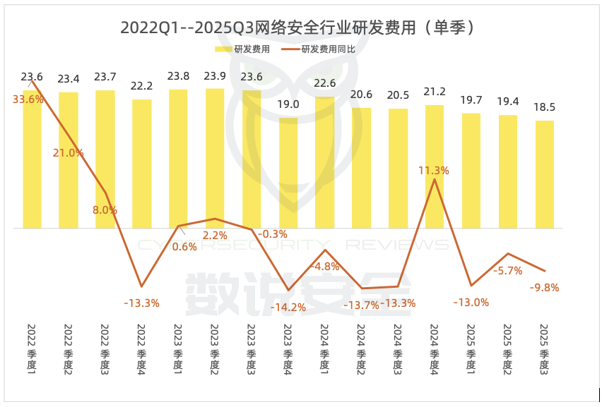网络安全行业进入下行周期后期——弱修复阶段丨数说安全